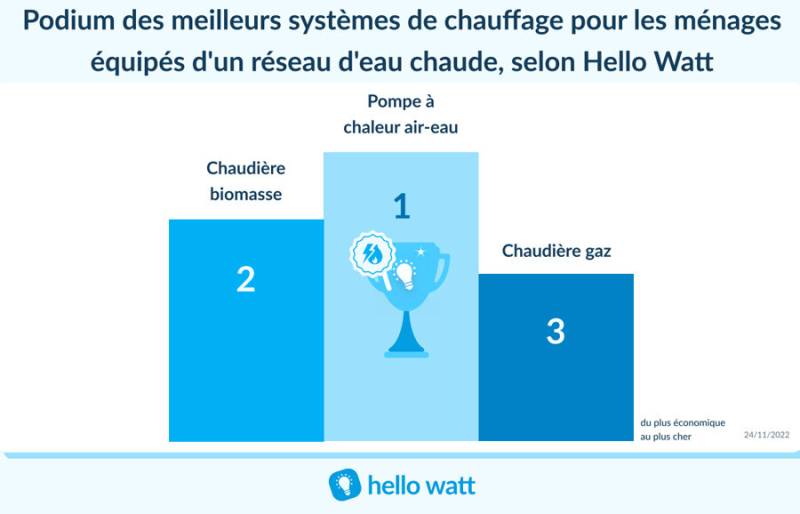 Pompe à chaleur, une solution d'avenir ?